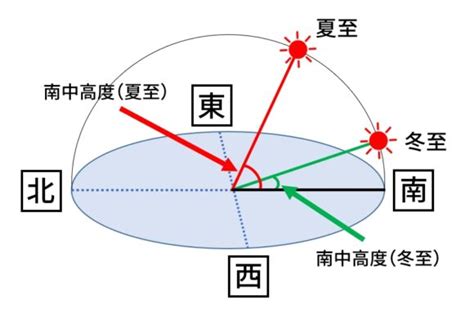 冬至:jnswd5zodx4= 夏至|冬至 夏至 日期 時間 2024 